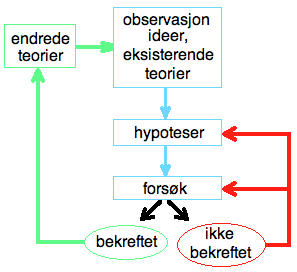 Vitenskapelig metode