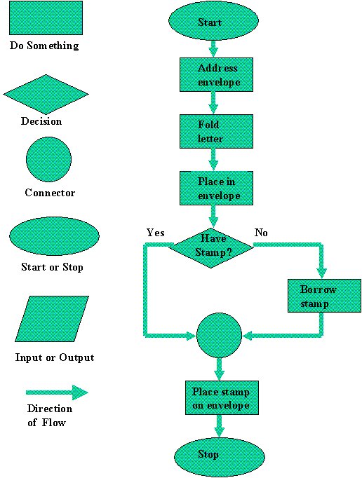 flyt-diagram
